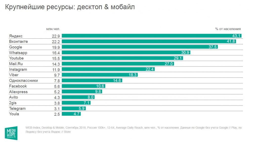 Анализ крупнейших ресурсов в России по данным Mediascope (сентябрь 2018)