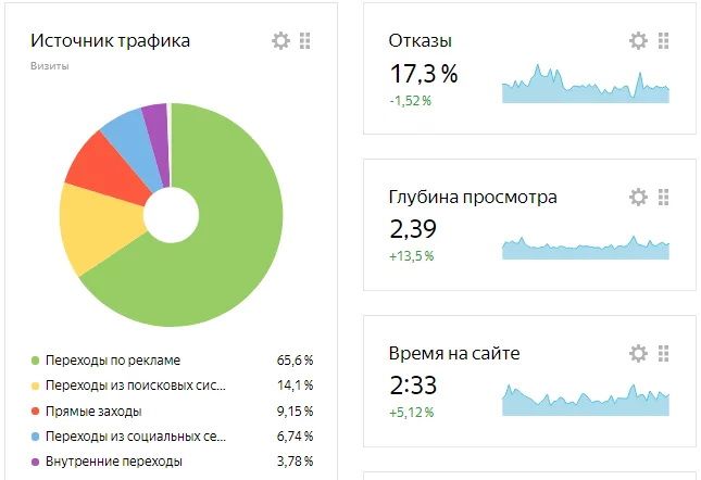 Основные показатели можно оценить в сводке «Яндекс.Метрики»